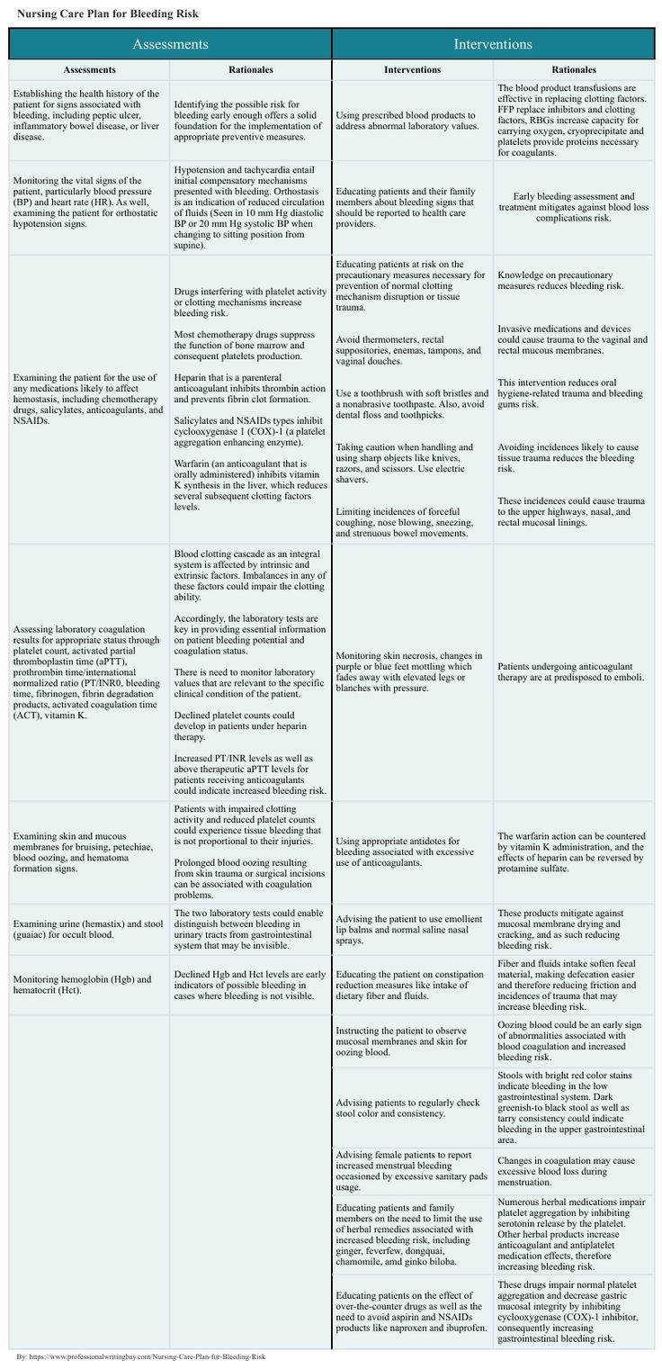 Nursing care plan bleeding risk